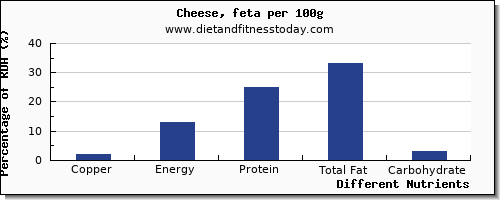 chart to show highest copper in feta cheese per 100g